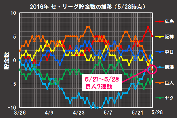 2016年の貯金数の推移(5月28日時点)