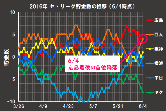 2016年の貯金数の推移(6月4日時点)