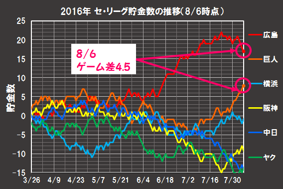 2016年の貯金数の推移(8月6日時点)