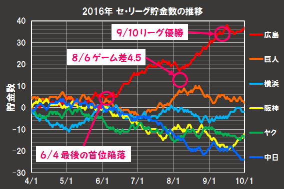 2016年の貯金数の年間推移