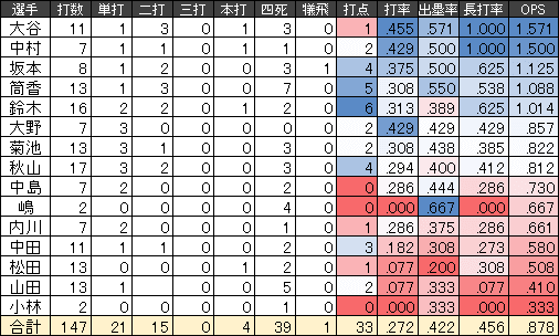 侍ジャパンの強化試合の打撃成績一覧