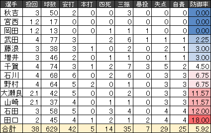 侍ジャパンの強化試合の投手成績一覧