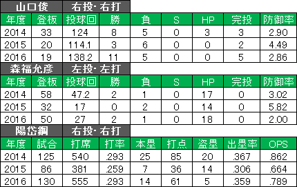 3選手の直近3年の成績
