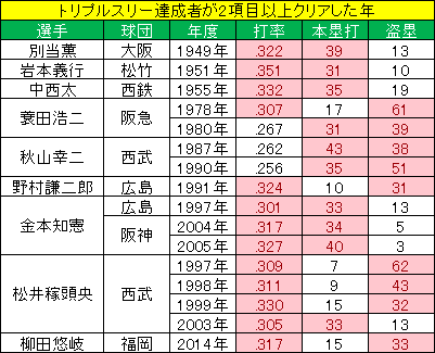 トリプルスリー達成者が、トリプルスリーの項目を2つ以上達成した年の成績一覧
