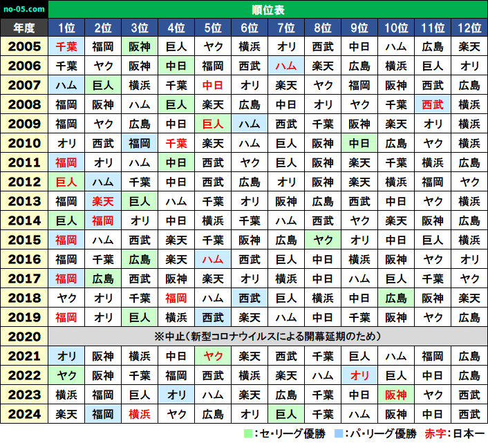 交流戦の全球団歴代順位一覧