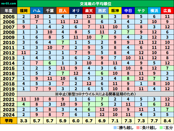 交流戦の平均順位と勝ち越し負け越しの一覧