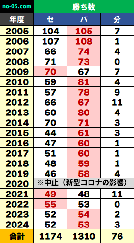 セ・パ交流戦の勝敗表